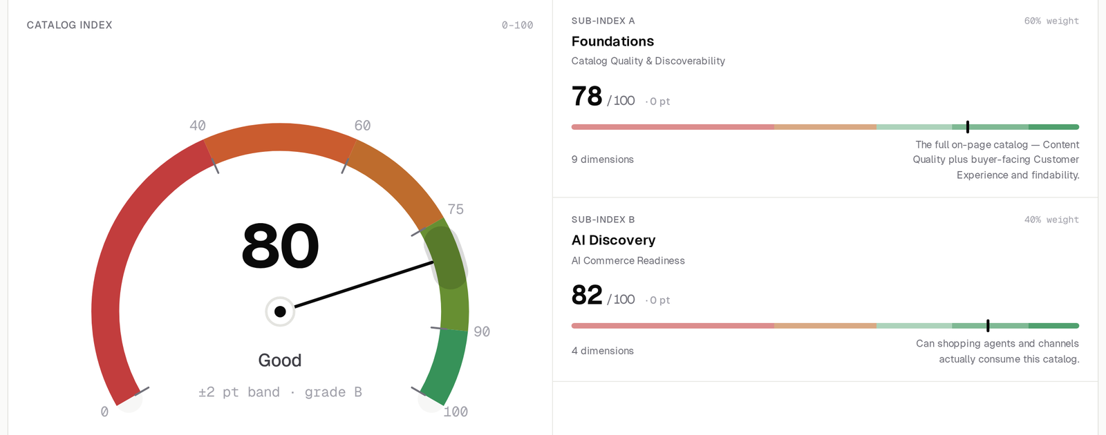CatalogIQ platform overview: the CatalogIQ Index with Foundations and AI Discovery sub-indices, change since the last scan, and headline problems
