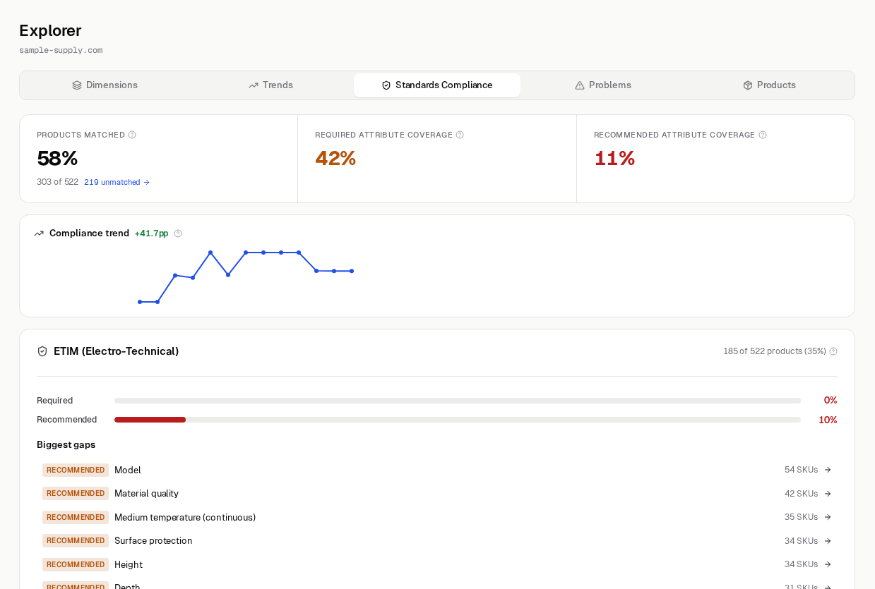 Standards compliance view showing match rate and attribute coverage by standard, with the biggest gaps