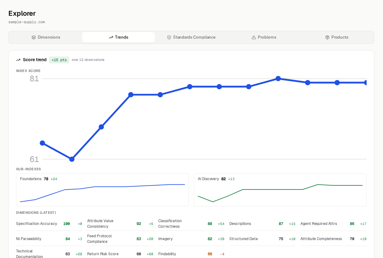 Trend charts for catalog score, problems by severity and standards coverage across scans