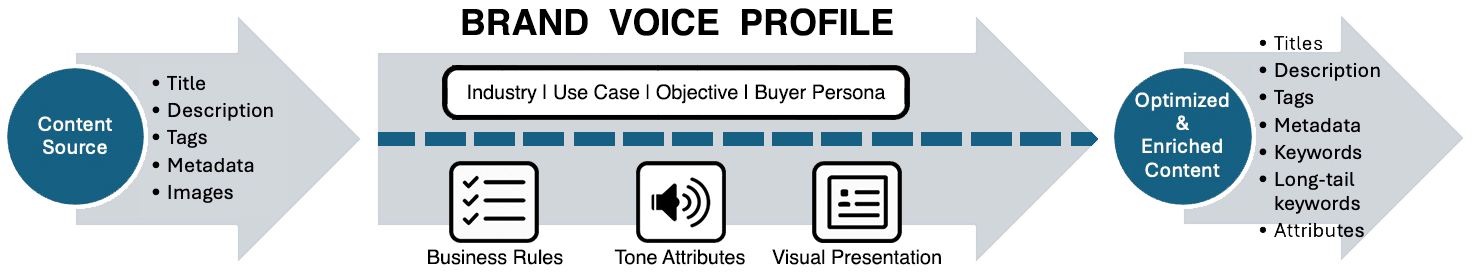product-content-optimization-and-enrichment-workflow-2 product-content-optimization-and-enrichment-workflow-2